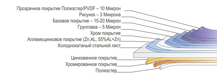 структура покрытия Принтек